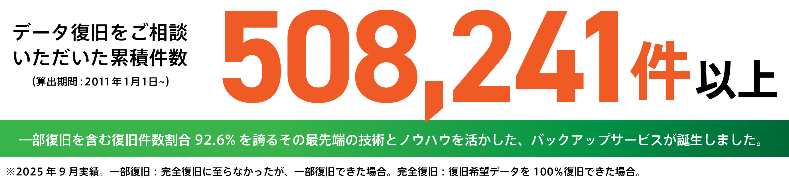 復旧率％を誇るその最先端の技術とノウハウを活かした、バックアップサービスが誕生しました。