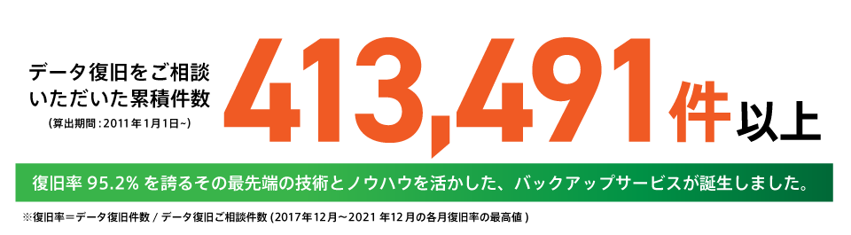 復旧率％を誇るその最先端の技術とノウハウを活かした、バックアップサービスが誕生しました。