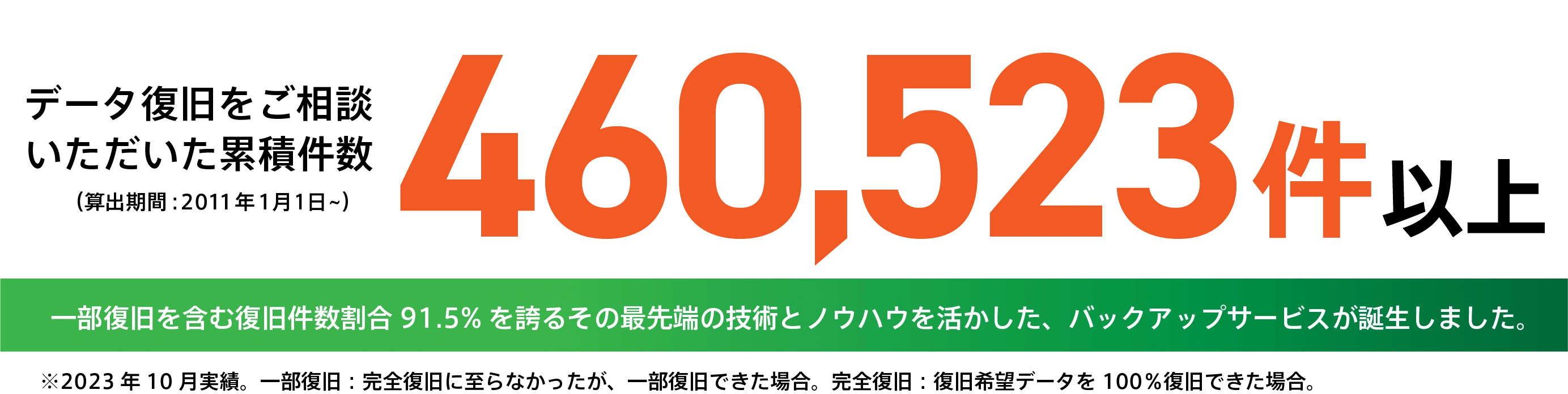 復旧率％を誇るその最先端の技術とノウハウを活かした、バックアップサービスが誕生しました。
